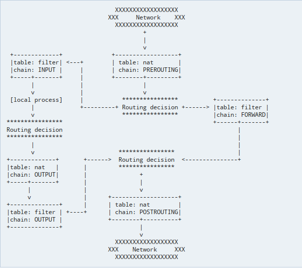 iptables